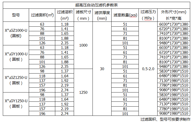 圓形高壓壓濾機產品參數(shù)